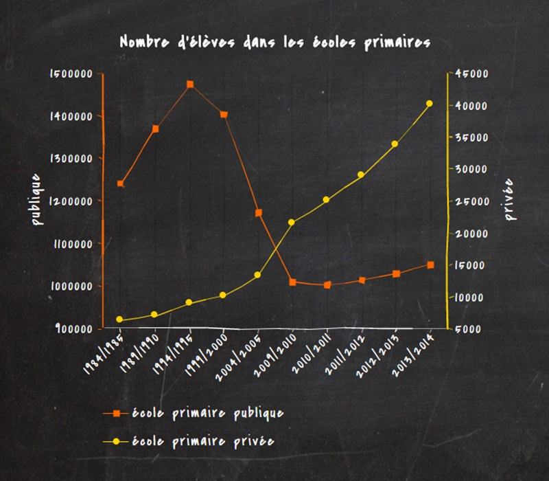 Nombre-eleves-primaire-prive-public-inkyfada