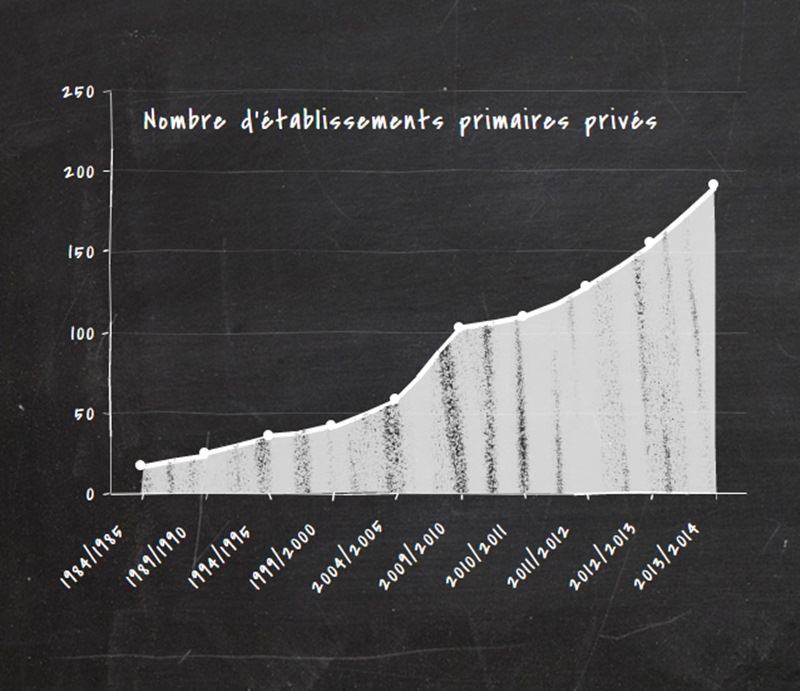 Nombre-etablissements-primaire-prive-inkyfada