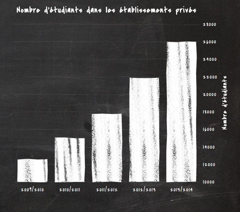 nombre-etudiants-prive-inkyfada