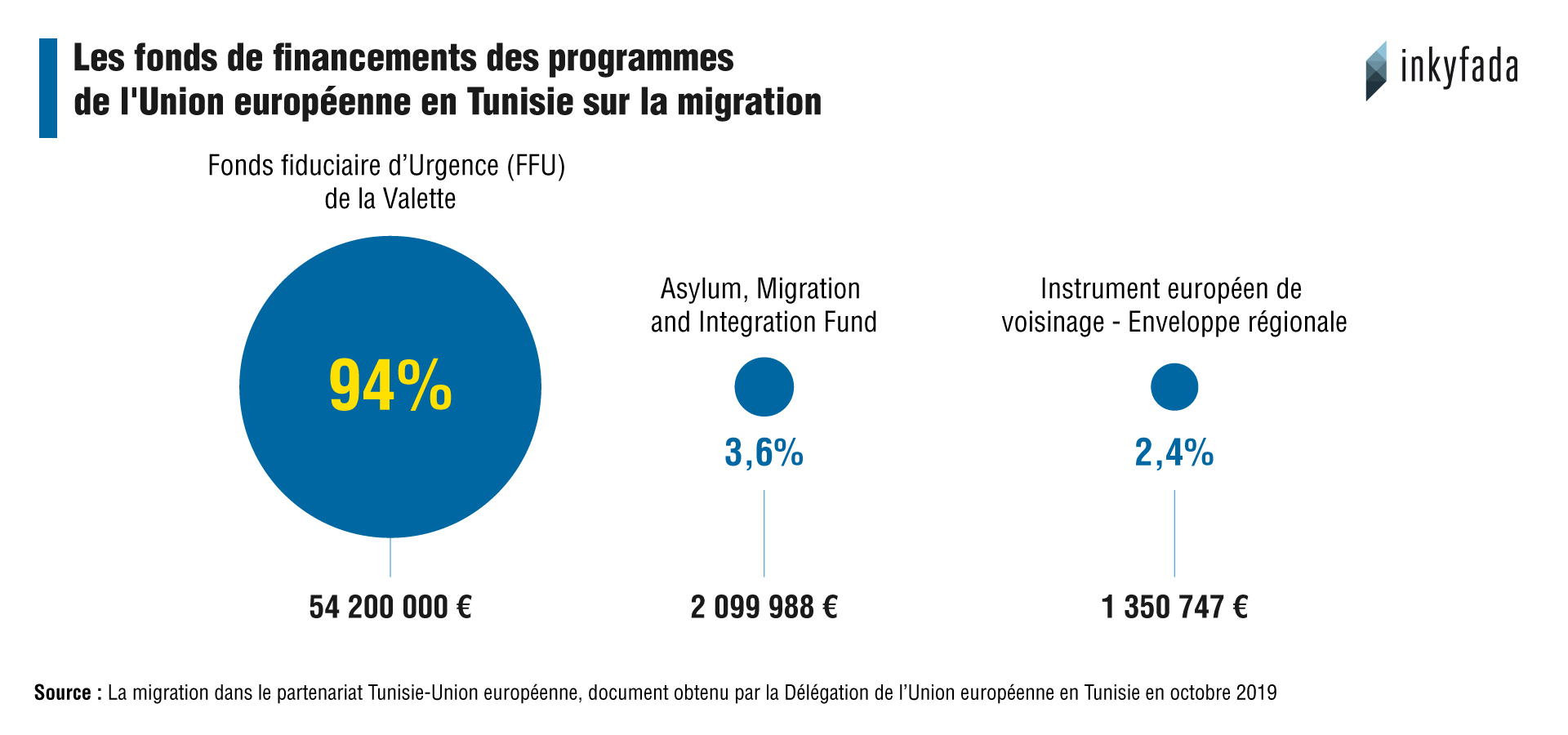 L'Union européenne appuie les efforts de la Tunisie pour lutter