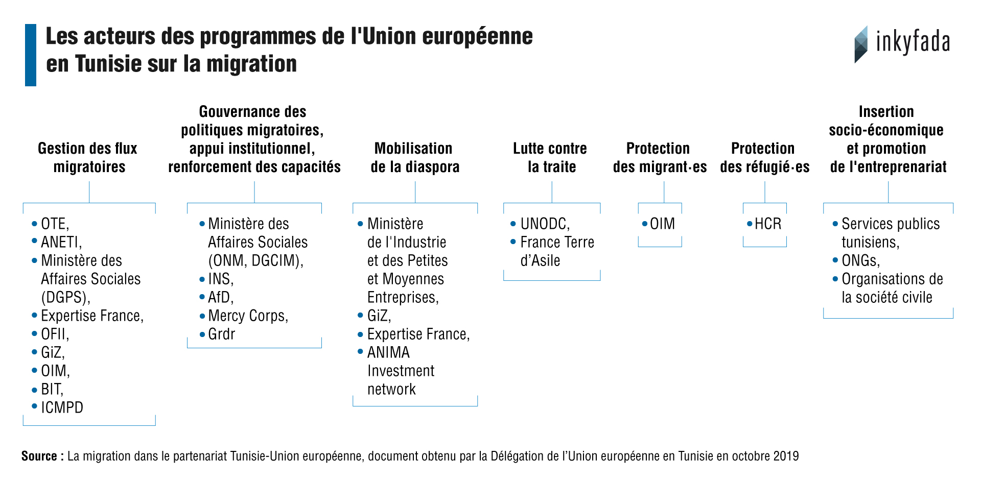 Tunisie : Bruxelles va débloquer les fonds relatifs à la migration